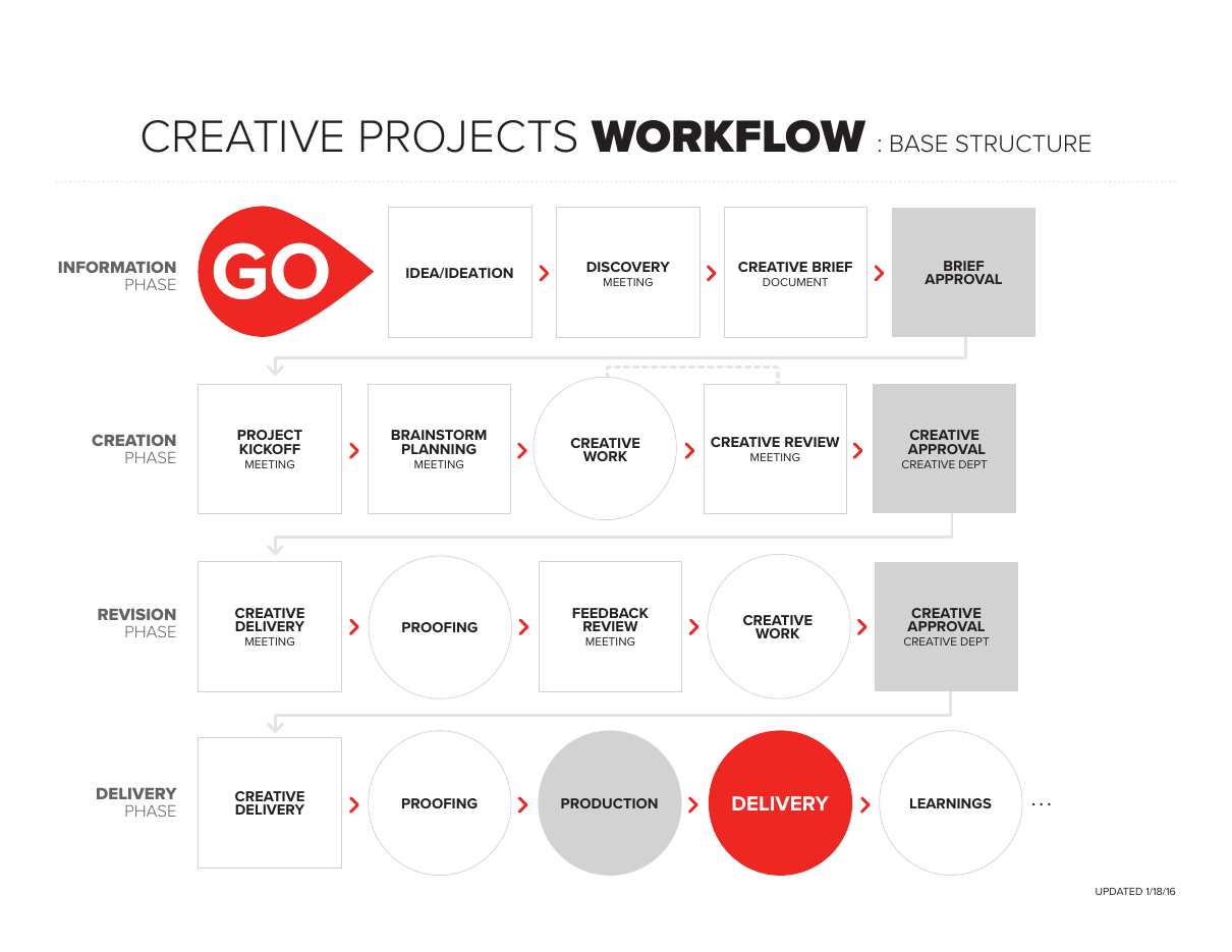 Creative projects workflow
